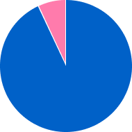 管理職比率グラフ 女性7% 男性93%