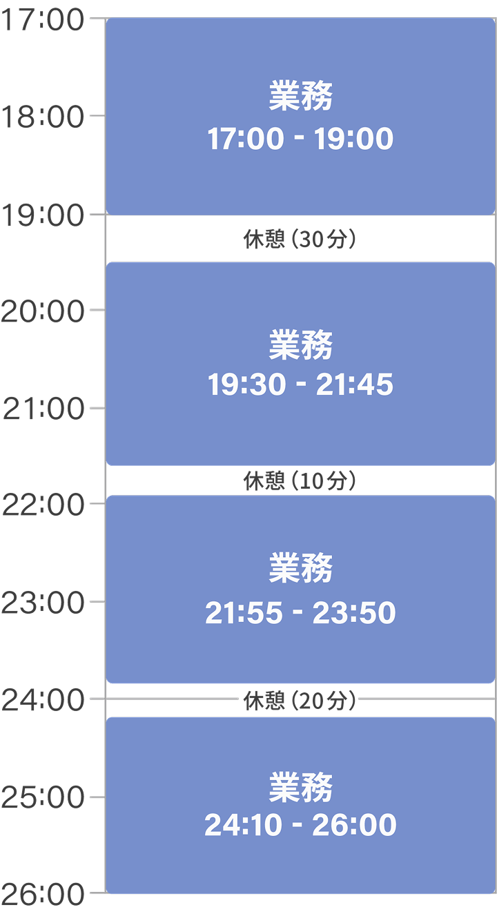 二交替勤務の1日の勤務スケジュール